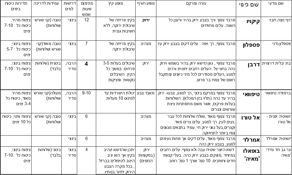 טבלת השוואה בין סוגי דשא.emf