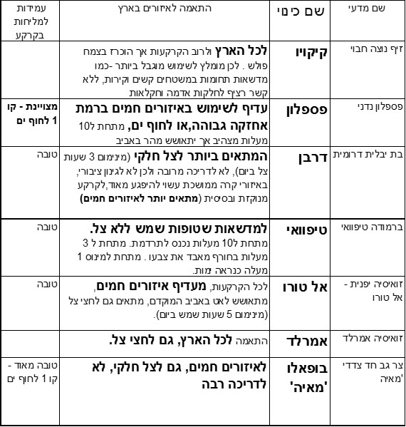 טבלת השוואת סוגי דשא לאיזורים בארץ.emf