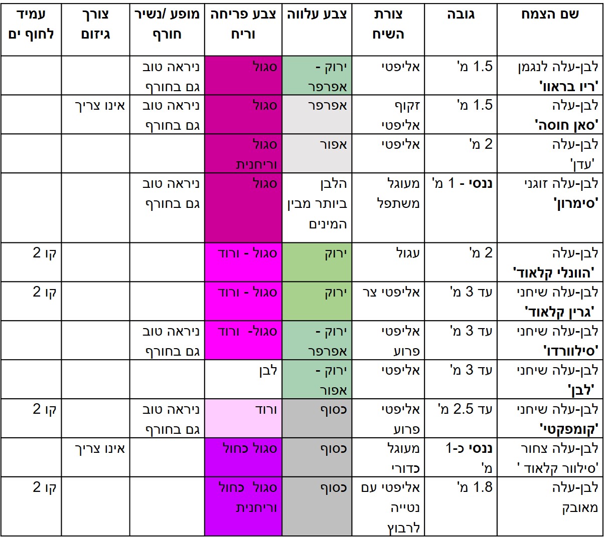 טבלת השוואה של מינים וזנים מוכרים של לב